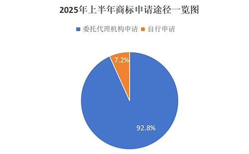 用商标局数据说明商标代理机构存在的重要性,九成以上的西宁商标申请是通过代理机构代为办理。 用商标局数据说明商标代理机构存在的重要性,九成以上的西宁商标申请是通过代理机构代为办理。